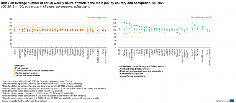 File:Q3 Index on average number of actual weekly hours of work in the main job by country and occupation, Q3 2020.png