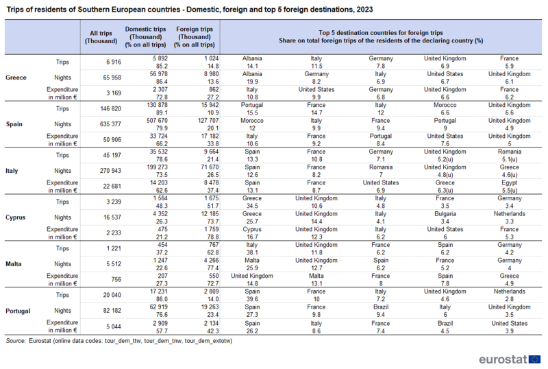 File:T5 Trips of residents of Southern European countries - Domestic, foreign and top 5 foreign destinations, 2023.png
