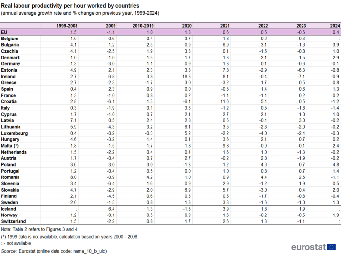 line chart with thirty lines showing the evolution of real labour productivity per hour worked by countries from 1999 to 2024 where 2020 equals 100.