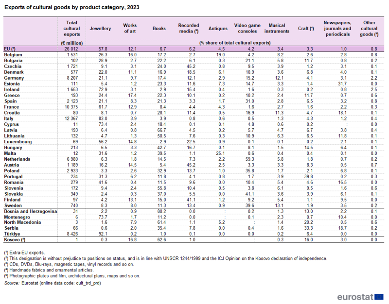 Table showing the exports of cultural goods by product category in 2023 for the EU, the EU countries, some of the candidate countries and one of the potential candidates.