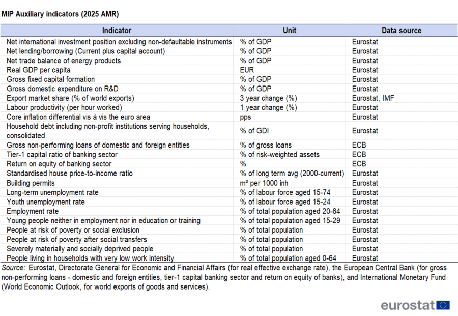 Table showing the Macroeconomic Imbalance Procedure auxiliary indicators based on the Alert Mechanism Report of 2025.