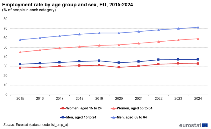 Line chart showing employment rate by age group and sex as percentage of total population for each sex and age category in the EU. Six lines represent men aged 15 to 24 years, men aged 55 to 64 years, women aged 15 to 24 years, and women aged 55 to 64 years over the years 2015 to 2024.