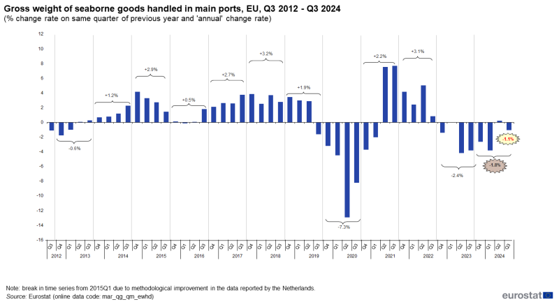 Vertical bar chart showing gross weight of seaborne goods handled in the EU's main ports, as a percentage change rate for the previous year's same quarter and annual change rate over the period Q3 2012 to Q3 2024.