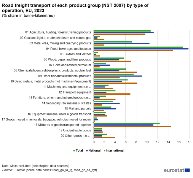File:Road freight transport of each product group (NST 2007) by type of operation, EU, 2023 (% share in tonne-kilometres).png