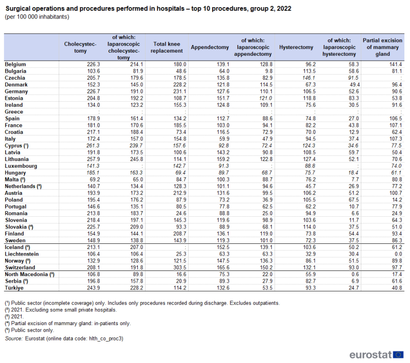 A table showing the number per hundred thousand inhabitants of 8 more surgical operations and procedures performed in hospitals. Data are shown for 2022 for EU, EFTA and enlargement countries.