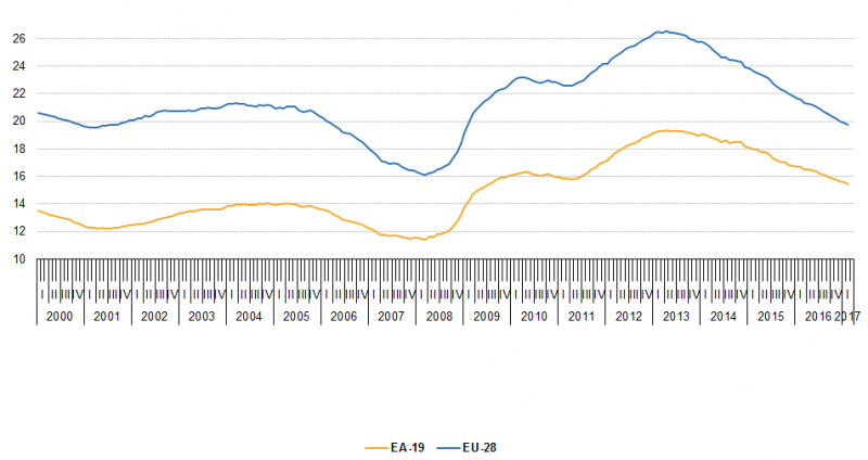File:Unemployed persons, in millions, seasonally adjusted, EU-28 and EA-19, January 2000 - March 2017 .png