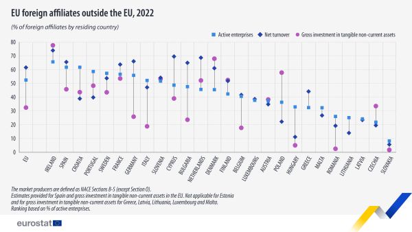 Scatter chart showing EU foreign affiliates in extra-EU as percentage total for all foreign affiliates in the EU and individual EU countries. Each country has three scatter plots representing active enterprises, net turnover and gross investment in tangible non-current assets for the year 2022.