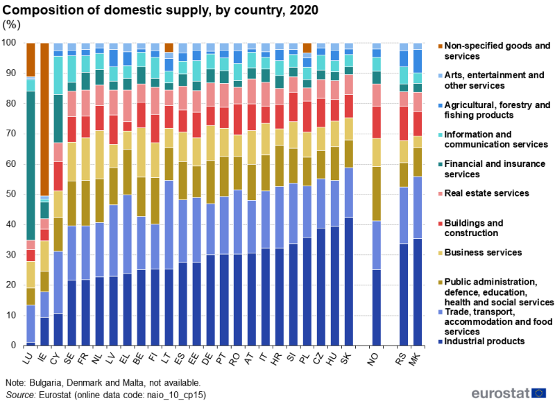A stacked column chart showing the composition of domestic supply for 10 product categories and a residual category. Data are shown in percent, for 2020, for EU, EFTA and enlargement countries. The complete data of the visualisation are available in the Excel file at the end of the article.