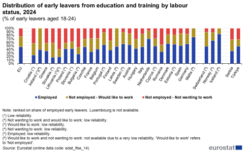 a vertical stacked bar chart showing the distribution of early leavers from education and training by labour status, 2024 as a percentage of early leavers aged 18 to 24. The bars show employed, in the EU, EU countries and some of the EFTA countries and candidate countries.