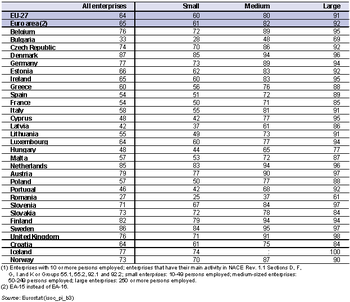 Enterprises having a website or a homepage by size-class, 2008 (1) (% of enterprises).PNG