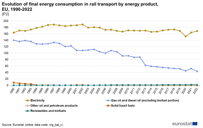 a line chart with five lines showing the Evolution of final energy consumption in rail transport by energy product in the EU from 1990 to 2022. The lines show electricity, gas oil and diesel oil excluding its biofuel portion, other oil and petroleum products, solid fossil fuels and renewables and biofuels.
