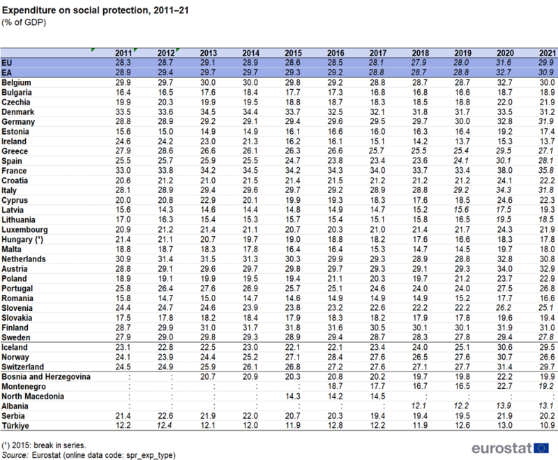 A table showing expenditure on social protection relative to GDP. Data are presented in percent for the period from 2011 to 2021. Data are shown for the EU, EU countries and some EFTA and candidate countries.