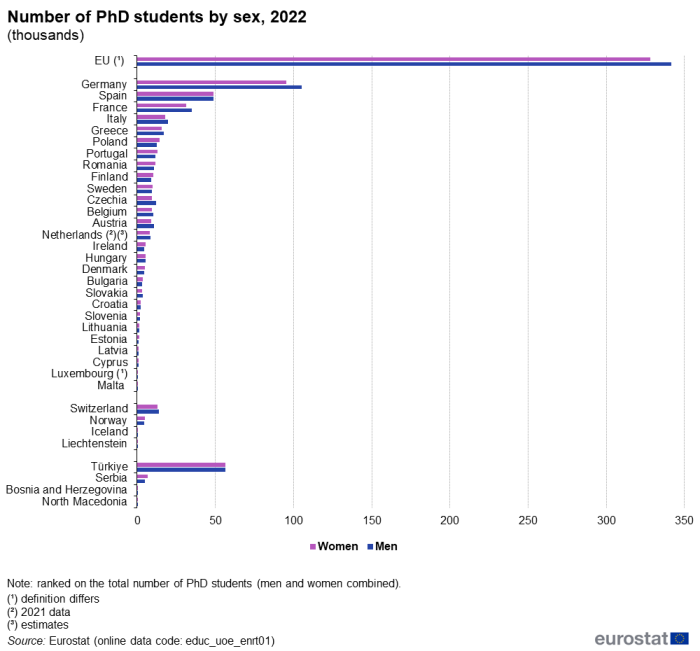 Horizontal bar chart showing number of PhD students by sex as thousands in the EU, individual EU countries, EFTA countries and some candidate countries. Each country has two bars representing women and men for the year 2022.