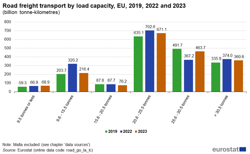 File:Road freight transport by load capacity, EU, 2019, 2022 and 2023 (billion tonne-kilometres).png