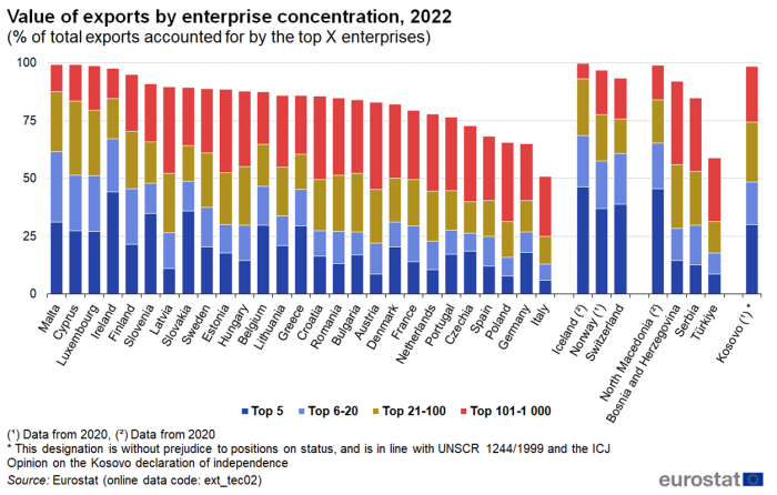 Stacked vertical bar chart showing value of exports by enterprise concentration as percentage of total exports accounted for by the top enterprises in individual EU Member States, Iceland, Norway, Switzerland, Türkiye, North Macedonia, Serbia, Bosnia and Herzegovina and Kosovo. Each country column has four stacks representing top 5, top 6 to 20, top 21 to 100 and top 101 to 1 000 for the year 2022.