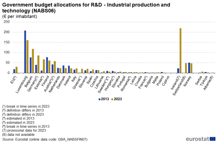 Vertical bar chart showing government budget allocations for R&D in Industrial production and technology as euros per inhabitant for the EU, individual EU Member States, Norway, Switzerland, Serbia, Türkiye and Albania. Each country has two columns representing the years 2012 and 2022.