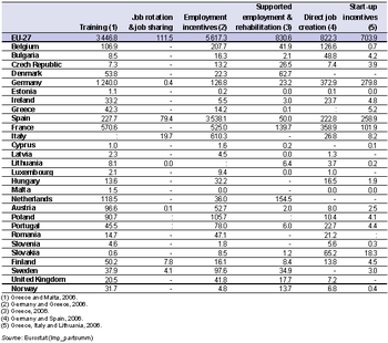 Labour market policy measures, participants by type of action, 2007 (annual average stock in 1 000).PNG