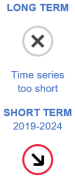 The long-term evaluation of the indicator for perceived independence of the justice system: very or fairly good is not possible because the time series is too short. The short-term evaluation for the period 2019 to 2024, shows moderate movement away from the sustainability objectives.