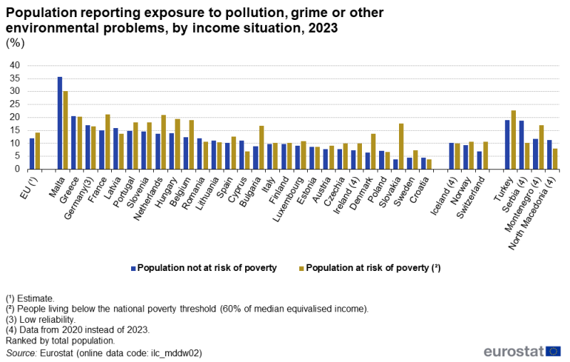 File:Population reporting exposure to pollution, grime or other environmental problems, by income situation, 2023 (%).png