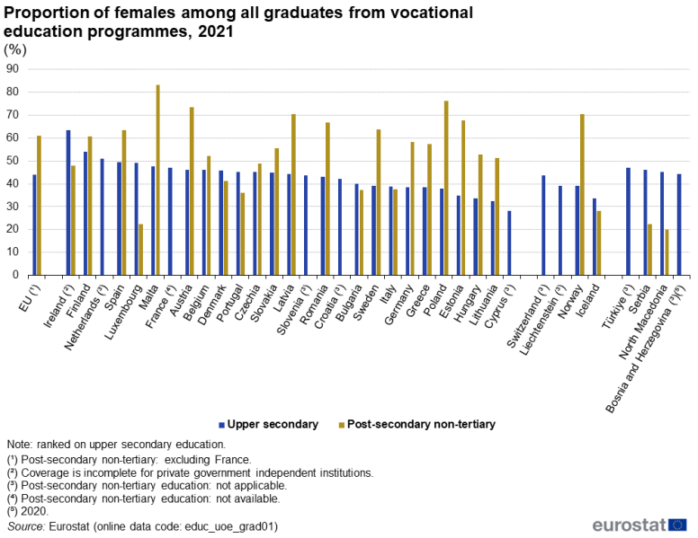 File:Proportion of females among all graduates from vocational education programmes, 2021 (%) ET2023.png