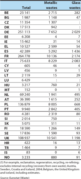 File:Recovery of selected waste streams, 2006 (thousand tonnes) (1).PNG