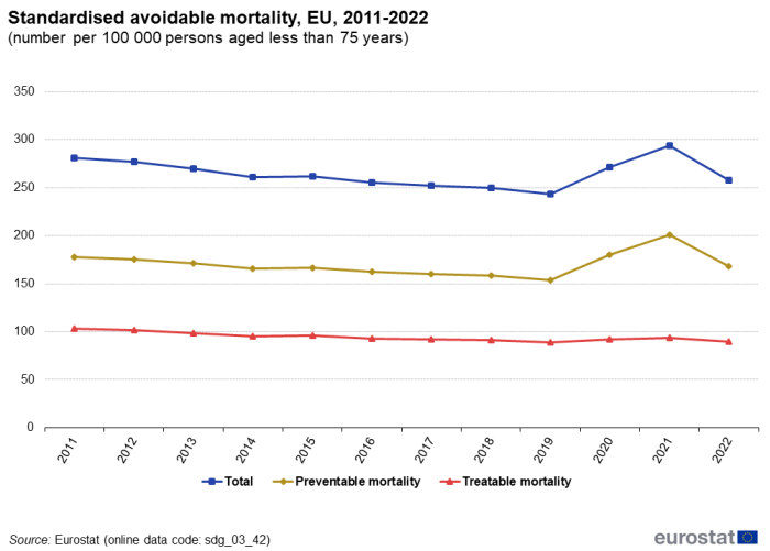A line chart with three lines showing the standardised avoidable mortality, in the EU from 2011 to 2022, as number per 100000 persons aged less than 75 years. The lines show total figures, figures for preventable mortality, and treatable mortality.