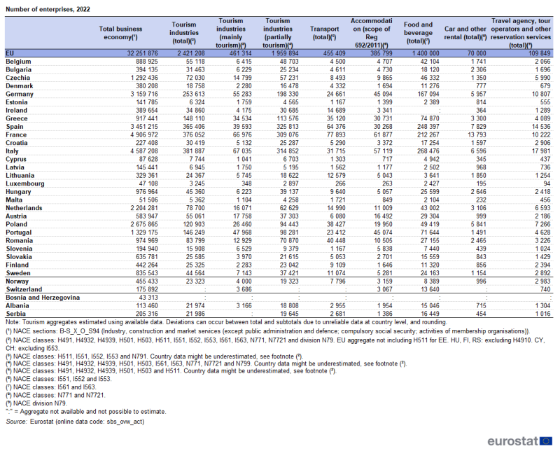 Table showing number of enterprises in the EU, individual EU Member States, Norway, Switzerland, Bosnia and Herzegovina, Albania and Serbia for the year 2022.