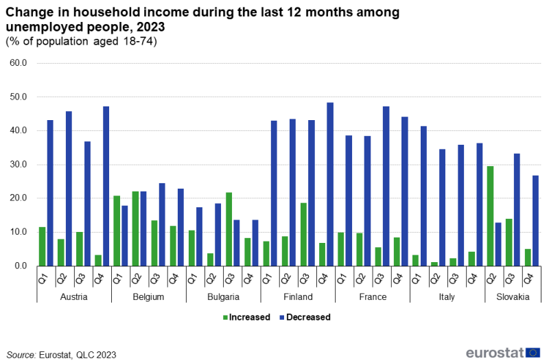 File:Change in household income during the last 12 months among unemployed people, 2023 (% of population aged 18-74).png