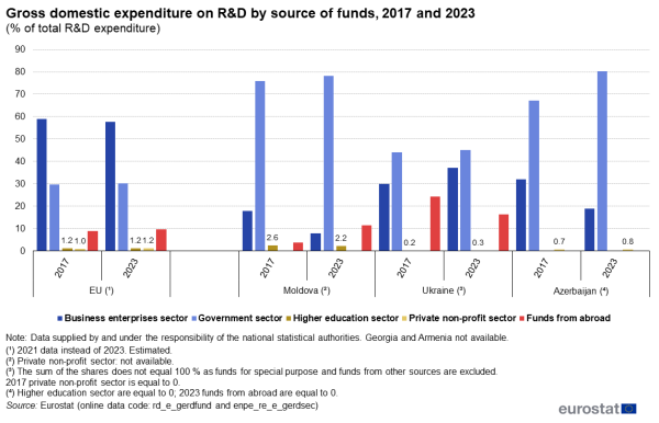 a bar chart showing the shares of gross domestic expenditure on research and development by the different funding sectors, in 2017 and 2023, respectively. Data are presented for the EU, Moldova, Ukraine and Azerbaijan. For each country and reference year, the bars show the percentage of total R&D expenditure stemming from the five funding sectors: business enterprises; government; higher education; private non-profit sector, and; abroad. For each country for each reference year, these shares total 100 per cent.