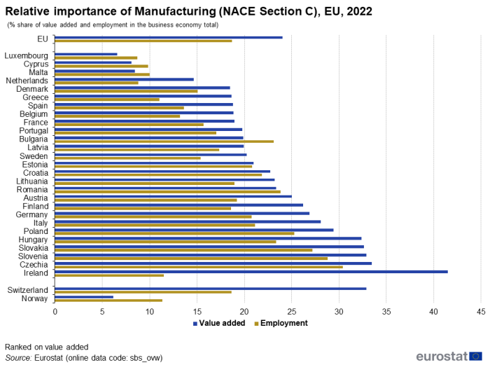 Horizontal bar chart showing Relative importance of manufacturing as a percentage share of value added and employment in the business economy total in the EU, individual EU countries, Switzerland and Norway. Each country has two bars representing value added and employment for the year 2022.