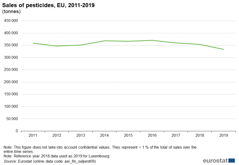 File:Fig1 Sales of pesticides, EU, 2011-2019 (tonnes).png