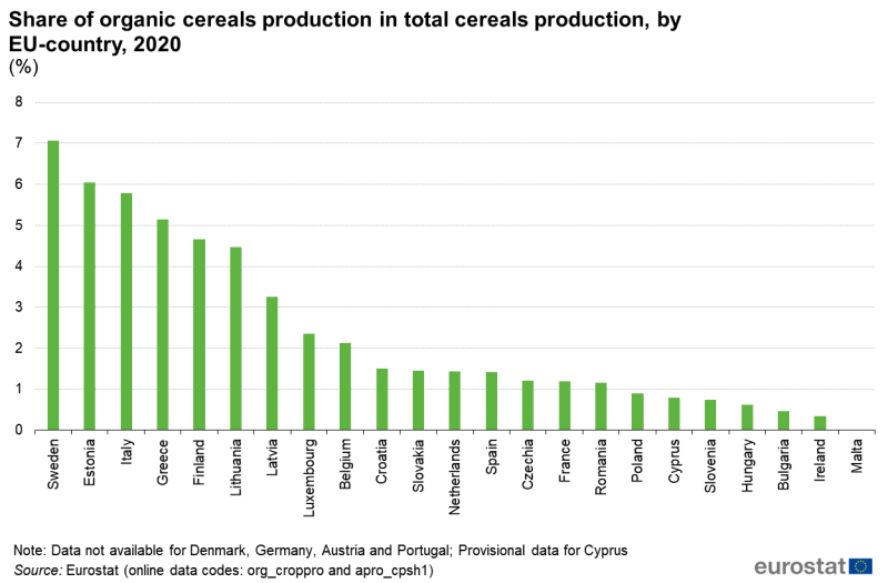 File:Fig3 Share of organic cereals production in total cereals production, by EU-country, 2020 (%).png