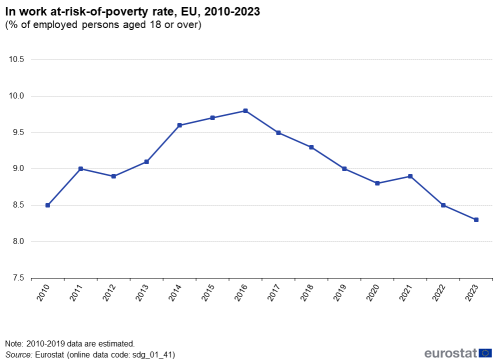 A line chart with a line showing the in-work at-risk-of-poverty rate in the EU from 2010 to 2023 as a percentage of employed persons aged 18 or over.