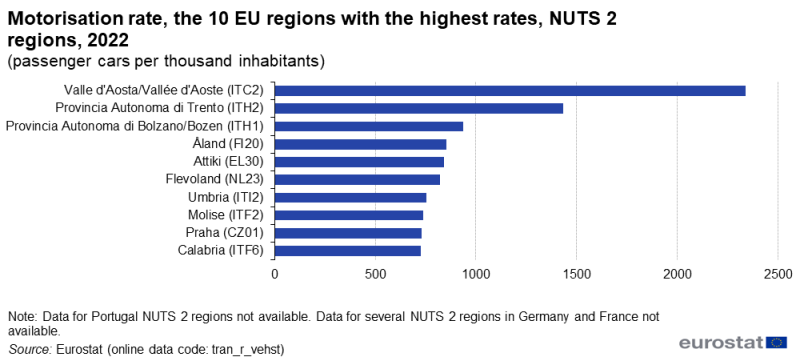 File:Motorisation rate, the 10 EU regions with the highest rates, NUTS 2 regions, 2022 (passenger cars per thousand inhabitants).png