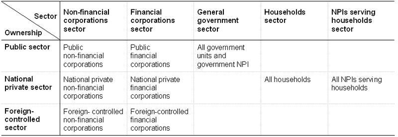 File:SNA Institutional units by sector ownership, 2012.PNG