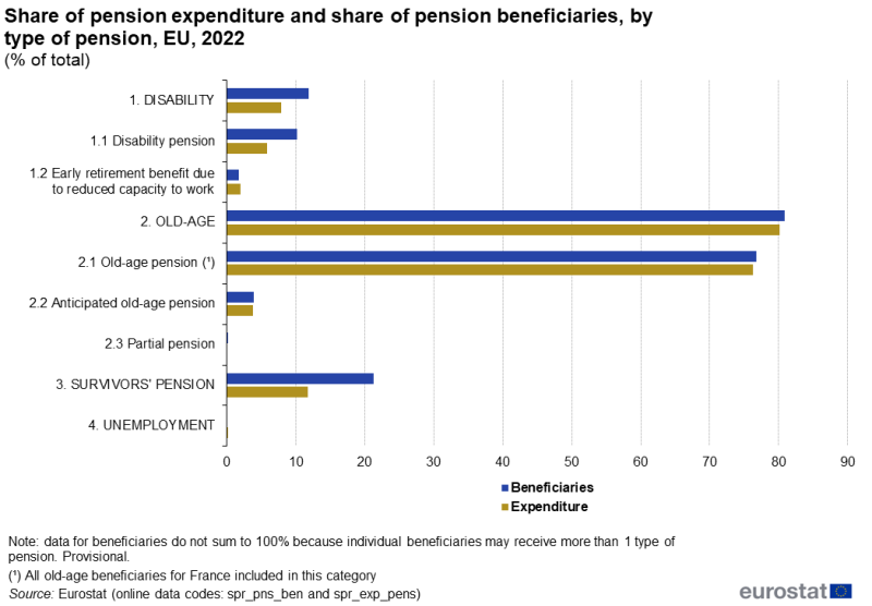 A double bar chart showing the share of pension expenditure and the share of pension beneficiaries by type of pension. There are 7 detailed types of pensions presented under the 4 broad headings of old age, disability, survivors and unemployment. Data are presented in percent for 2022. Data are shown for the EU. The complete data of the visualisation are available in the Excel file at the end of the article.