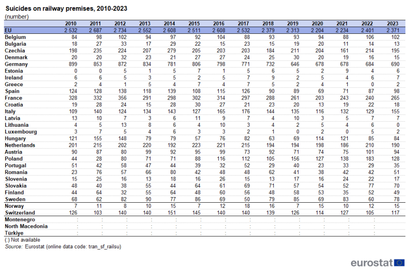 a table showing suicides on railway premises from the year 2010 to the year 2023 in the EU, EU Member States, some EFTA countries and some candidate countries.