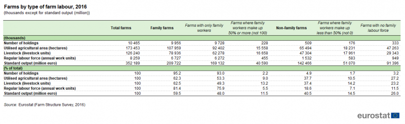 File:Table 1 - Farms by type of farm labour, 2016 (thousands except for standard output (million)).png
