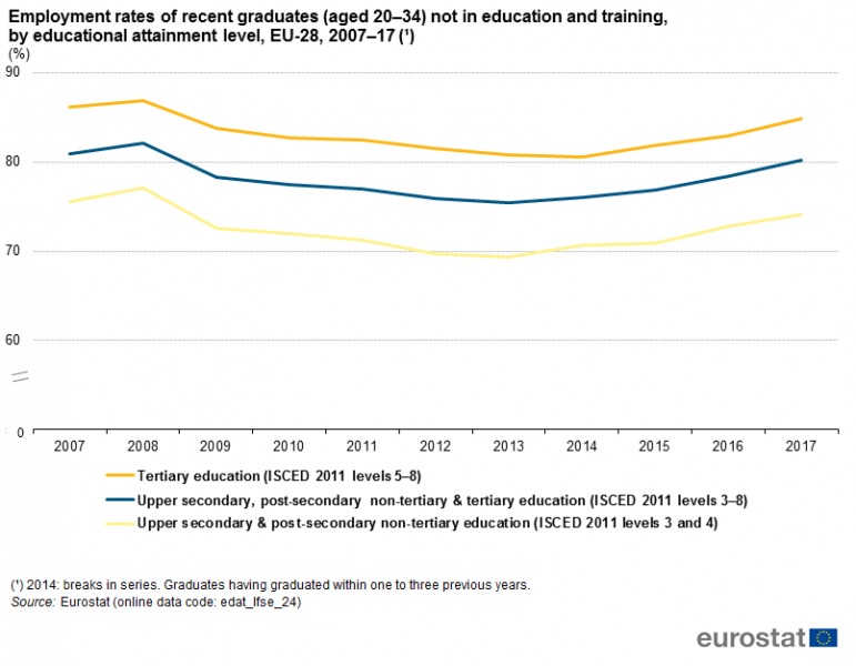 File:Employment rates of recent graduates (aged 20–34) not in education and training, by educational attainment level, EU-28, 2007–17 (¹) (%).png