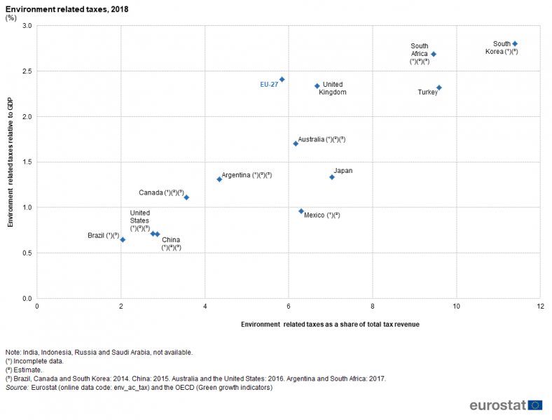File:Environment related taxes, 2018 (%) world20.png