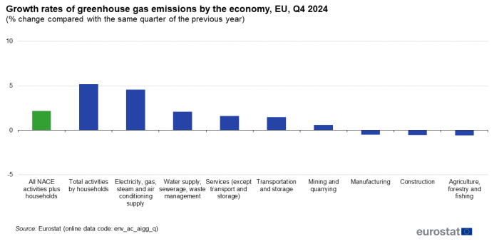 a vertical stacked bar chart showing Growth rates of greenhouse gas emissions by the economy in the EU for Q4 2024 as a percentage change compared with the same quarter of the previous year. The bars show nine different industry sectors and one bars show the total for all emissions.