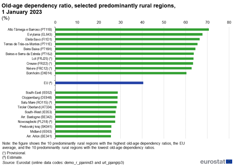 A bar chart showing the old-age dependency ratio. Data are shown for the ten predominantly rural regions with the highest ratios, the EU average, and the ten predominantly rural regions with the lowest ratios. Regional data for selected NUTS level 3 regions in the EU. Data are presented as of 1 January 2023 in percent. The complete data of the visualisation are available in the Excel file at the end of the article.