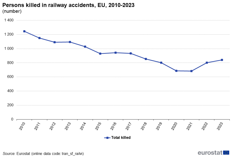 a line chart with one line showing Persons killed in railway accidents, EU, 2010-2023 from the year 2010 to the year 2023.