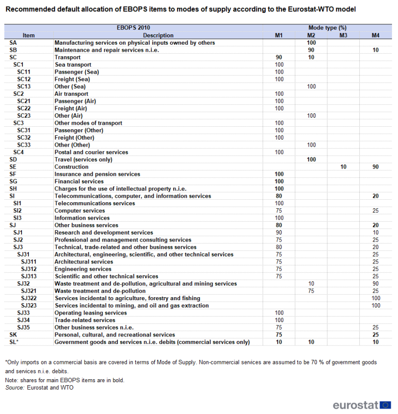 Table showing recommended default allocation of EBOPS items to modes of supply according to the Eurostat WTO model.