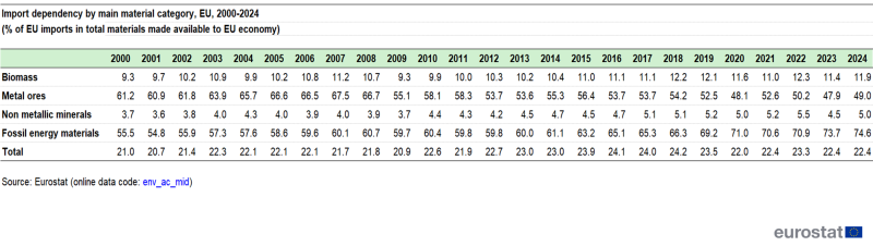 Table showing import dependency by main material category, namely biomass, metal ores, non-metallic minerals, fossil energy materials and total, as a percentage of EU imports in total materials made available to the EU economy from the year 2000 to 2024. Please see dataset below for more details
