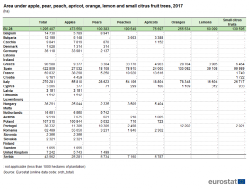 a table showing the area under apple, pear, peach, apricot, orange, lemon and small citrus fruit trees, 2017, in the EU-28, EU Member States, the United Kingdom and Serbia.