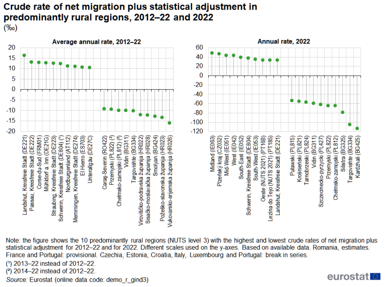 Two lollipop charts showing the crude rate of net migration plus statistical adjustment. The first chart shows the ten regions with the highest and lowest average rates for the period 2012 to 2022. The second chart shows the ten regions with highest and lowest annual rates for 2022. Data for selected NUTS level 3 regions in the EU. Data are presented as a rate, per thousand inhabitants. The complete data of the visualisation are available in the Excel file at the end of the article.