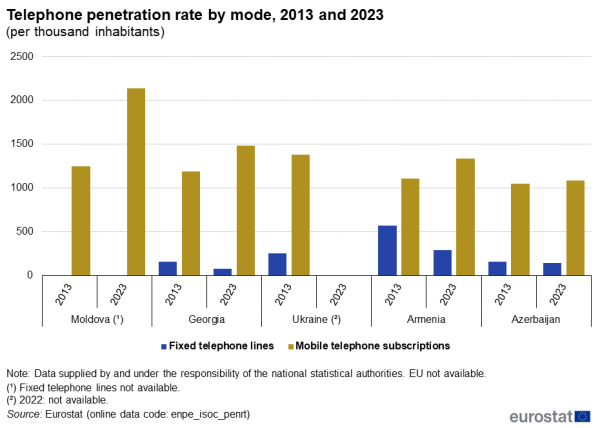 a bar chart showing the number of fixed telephone lines and mobile subscriptions per thousand inhabitants in Moldova, Georgia, Ukraine, Armenia and Azerbaijan in 2013 and 2023, respectively. The bars show the respective telephone penetration rates in each reference year for each country.