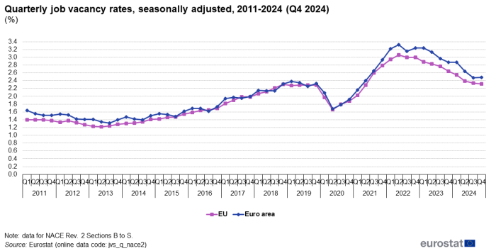 Line chart showing quarterly job vacancy rates, seasonally adjusted in percentages. Two lines represent the EU and the Euro area for quarter one of 2011 to quarter three of 2024.