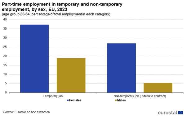 A multi vertical bar chart showing the share of part-time employment in temporary and non-temporary employment in the EU by sex for the year 2023. Data are shown as percentage of total employed people aged 26 to 64 years in each category.